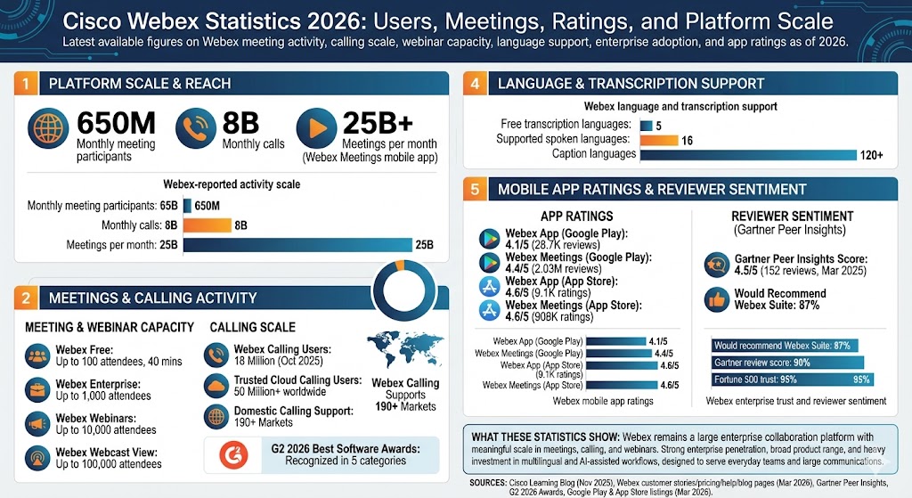 Cisco Webex statistics